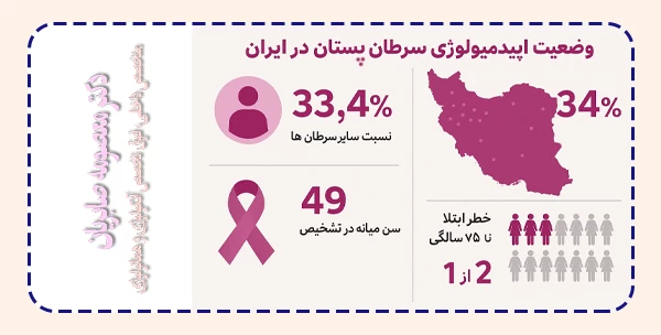 وضعیت اپیدمیولوژی سرطان پستان در ایران