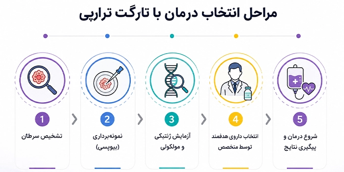 چه آزمایشهایی قبل از شروع تارگت تراپی انجام میشود؟